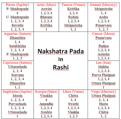 Rashi Shadashtak Chart